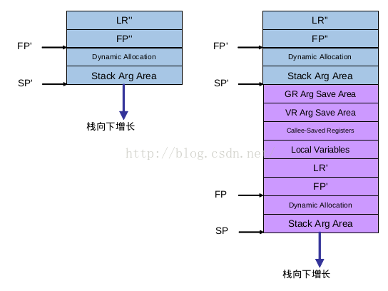干货 | ARMv8架构下程序运行时栈帧布局 - 知乎