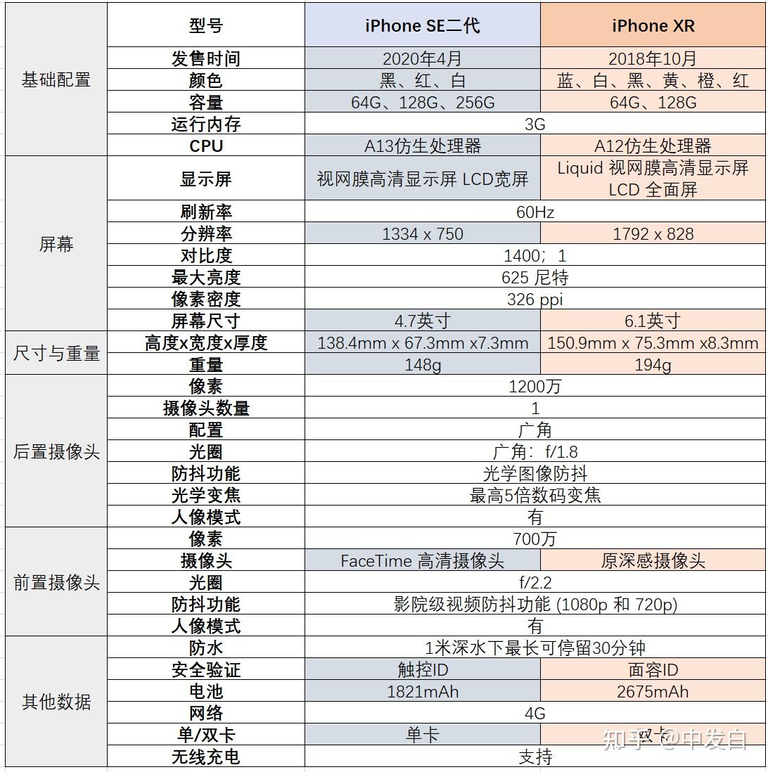 iphone11系列参数对比图片