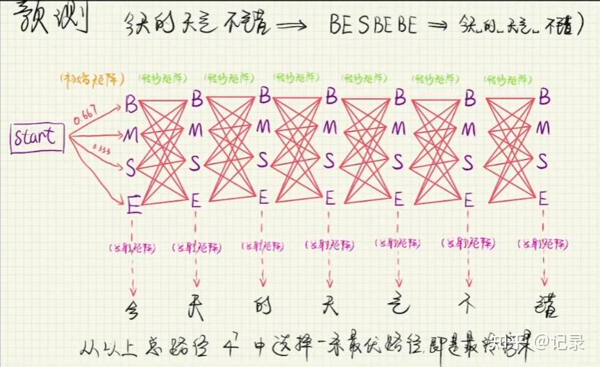 中文分词的原理介绍(HMM+维特比算法) - 知乎