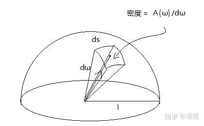 dω表示:ω方向微分立體角.