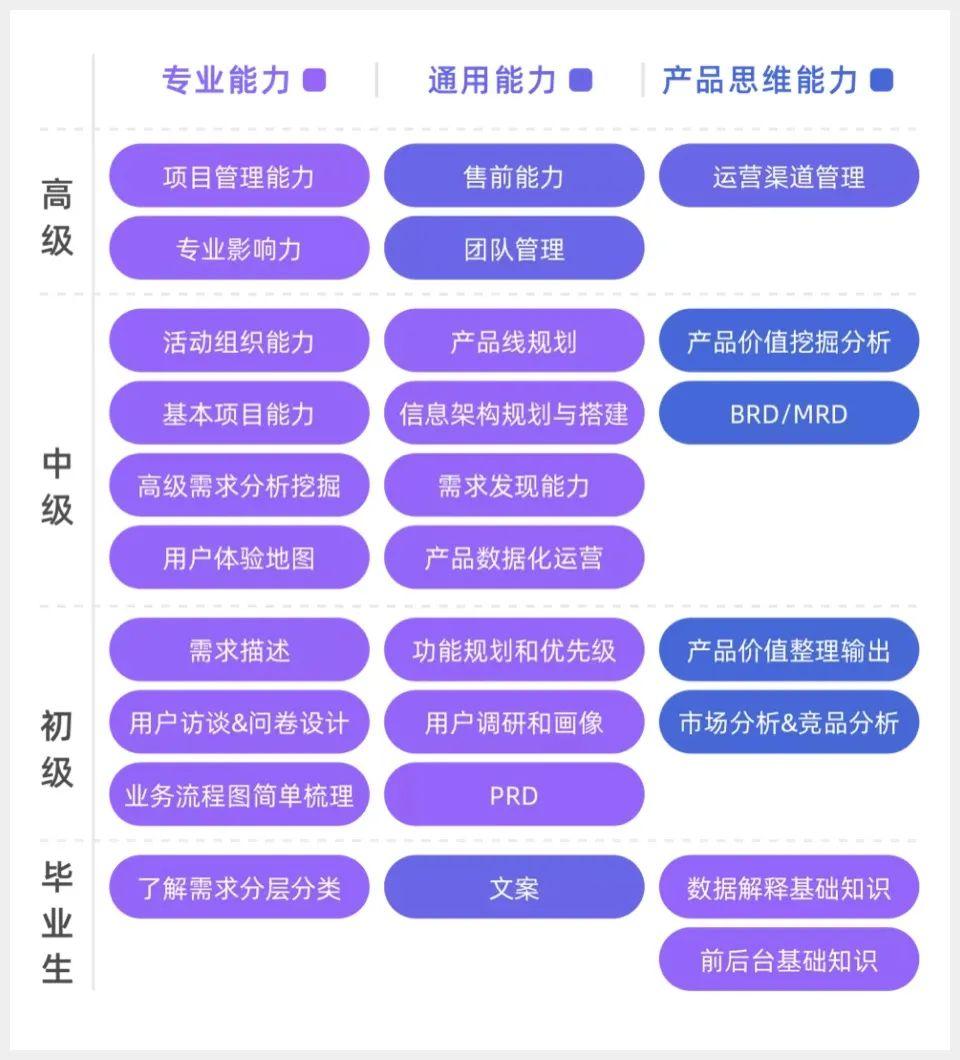 大厂认可的产品能力体系是啥样的？ - 知乎