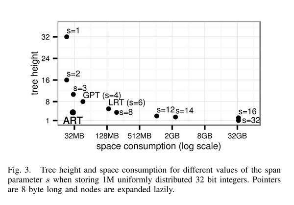 论文阅读: The Adaptive Radix Tree: ARTful Indexing for Main-Memory ...