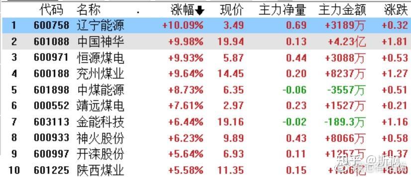 煤炭概念板塊漲幅超4%,包括中國神華,遼寧能源在內多支股票更直奔漲停