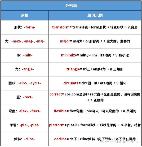 单词怎么背,看这里!118个考研英语常见词根词缀! - 知乎
