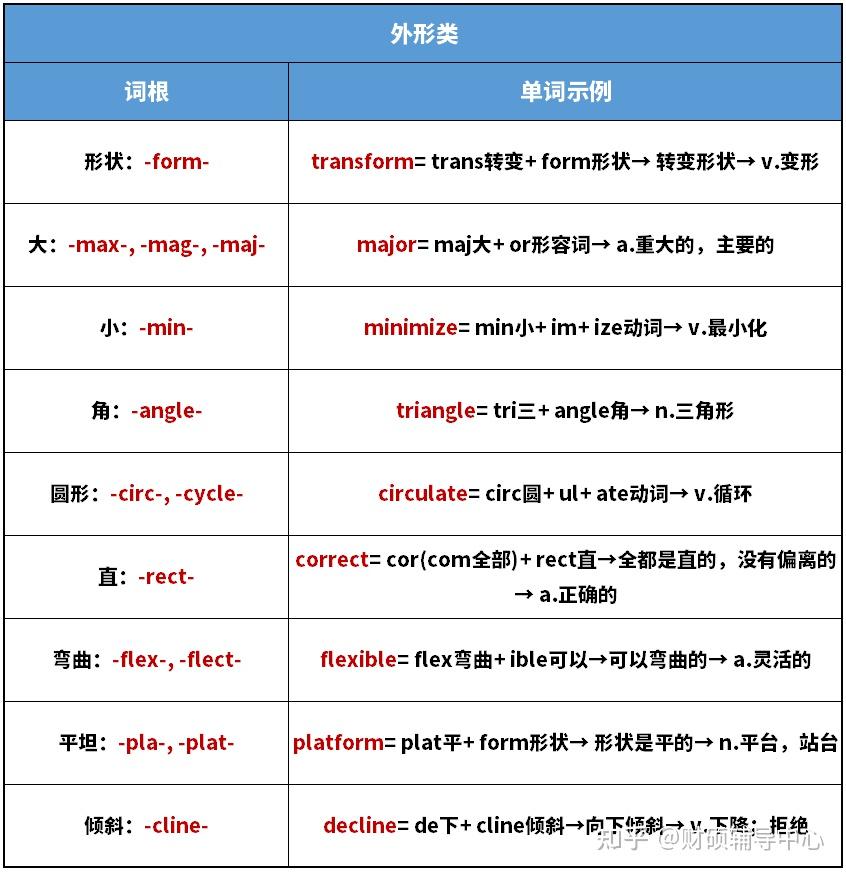单词怎么背,看这里!118个考研英语常见词根词缀! - 知乎