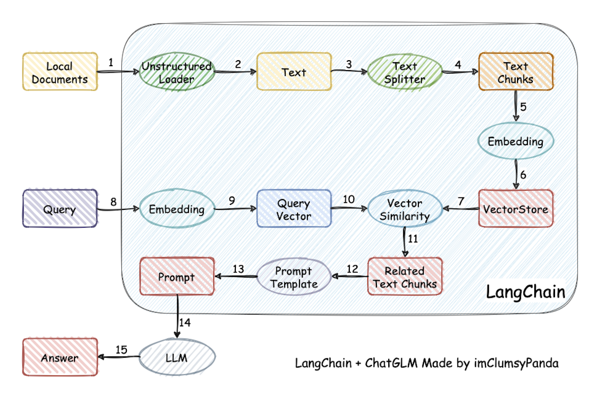 Langchain-ChatGLM原始碼解讀（二）-文件embedding以及構建faiss過程