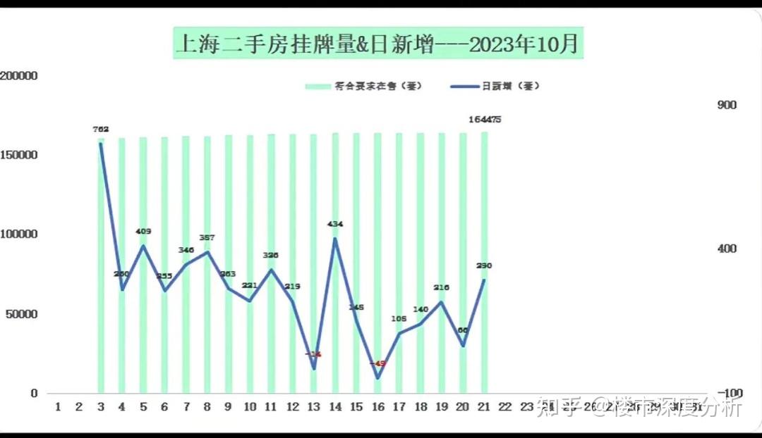 10月上海二手房(第3周)网签成交数据出炉! - 知乎