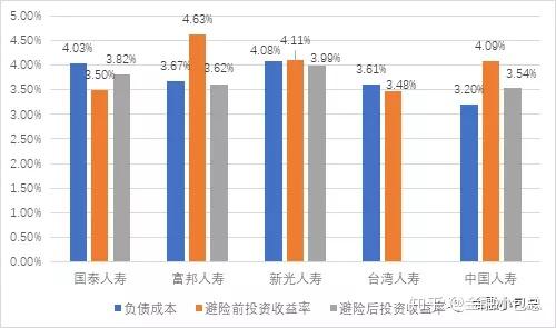 各公司年報,本文整理第二,從保險資金資金運用角度看,臺灣地區保險業