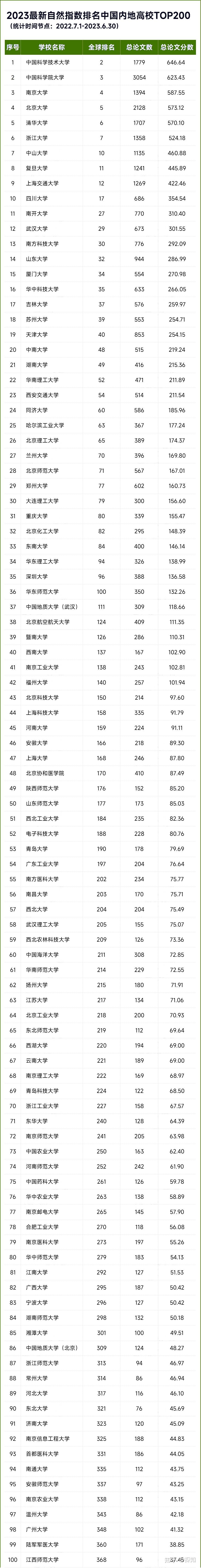 中國內地高校中,排名前10的有中國科學技術大學,中國科學院大學,南京