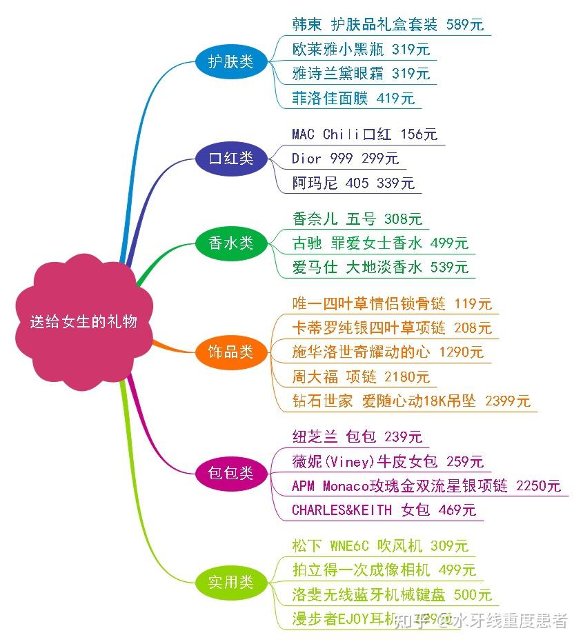 韓束 護膚品禮盒套裝(情人節收到的禮物){\color{red}{【羅曼系列