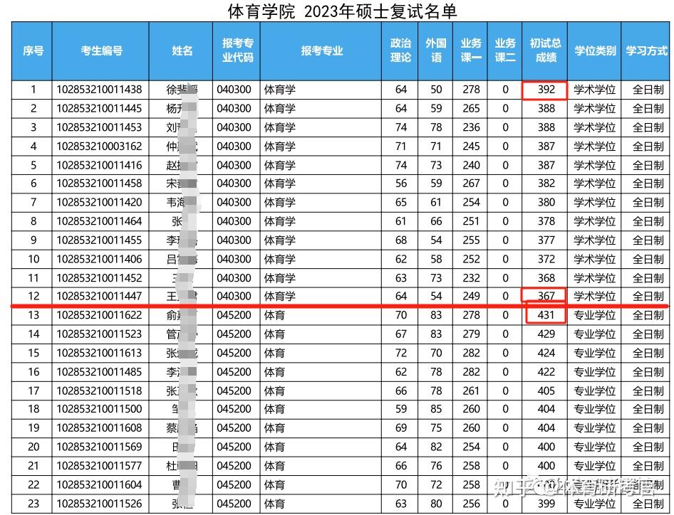 院校分析丨复试基本不刷人！2025苏州大学体育考研研情分析！速看！ - 知乎