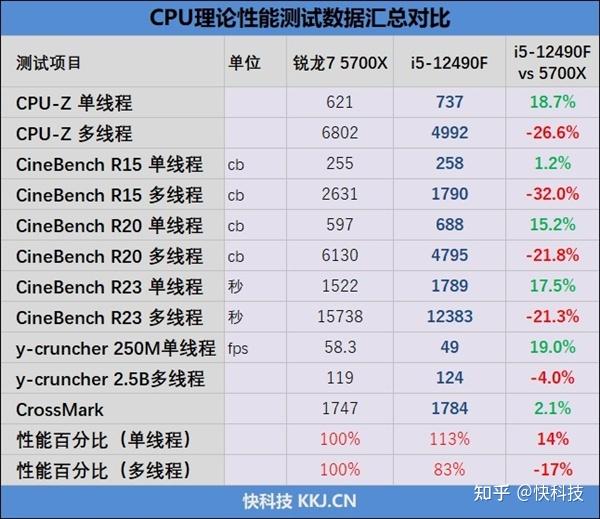 意料之外的结果！酷睿i5-12490F vs 锐龙7 5700X评测：游戏性能不相上下 - 知乎