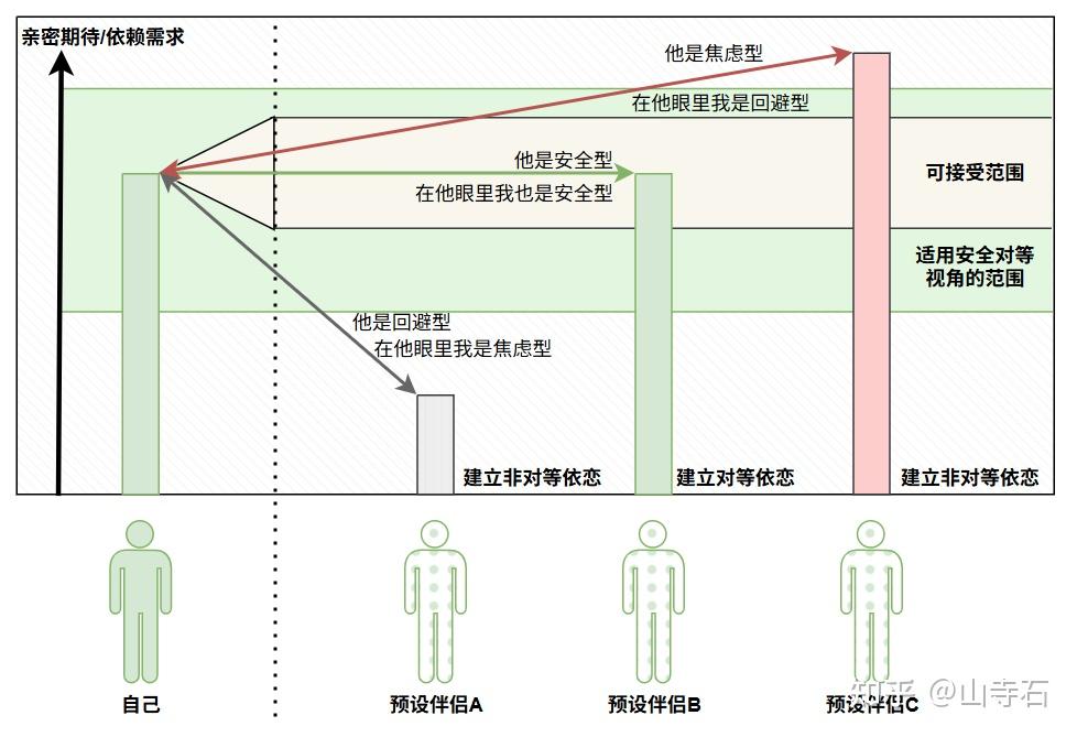 依恋理论新视角 - 知乎
