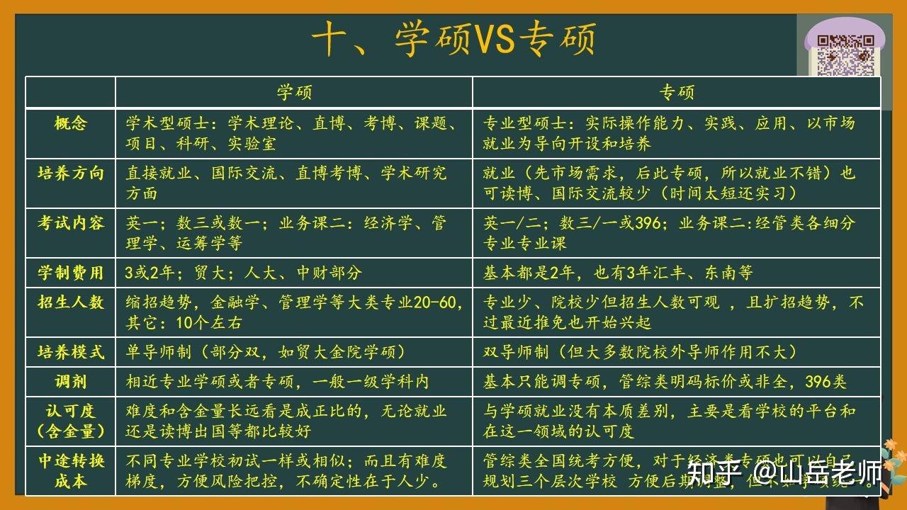 2022年考研应该怎么准备呢专硕和学硕有什么区别