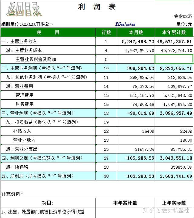 利潤表資產負債表損益表財務報表分析模板2 人贊同了該文章關注/恭