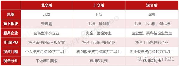 秒懂北京证券交易所以及北交所交易规则、上市条件、与沪深交易所区别！ 知乎