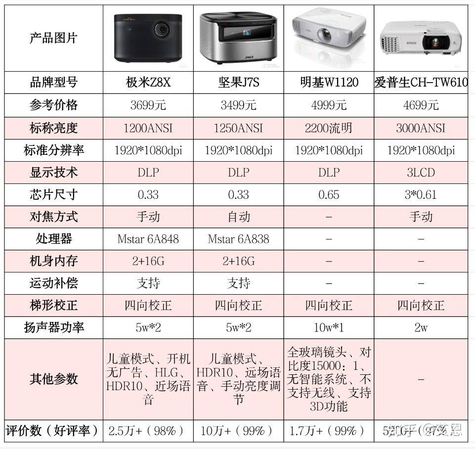 投影仪报价图片