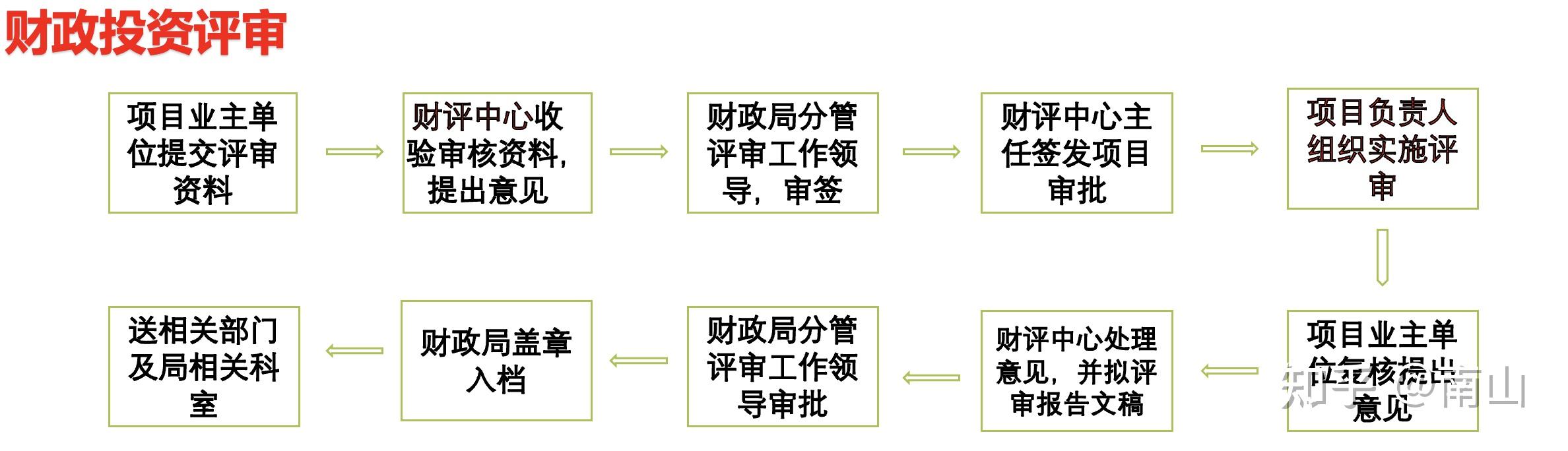 财政投资评审流程