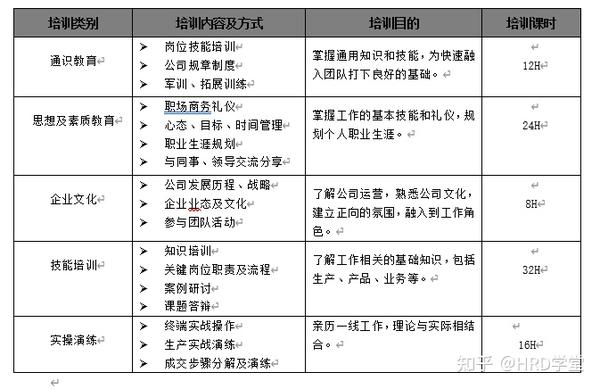 管培生培养方案 - 知乎