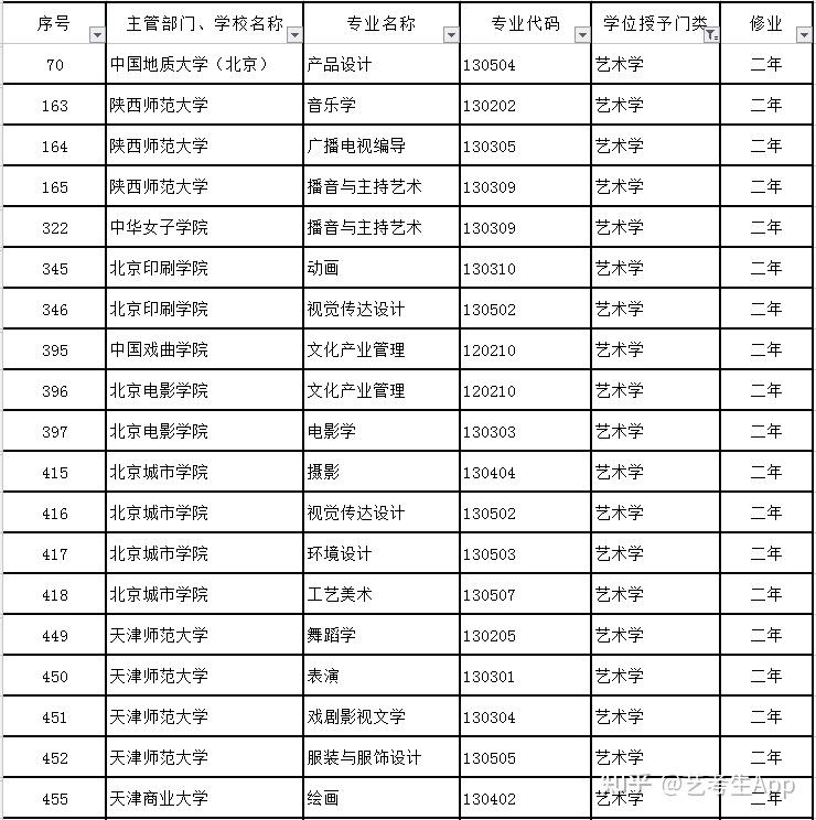 08 哪些高校及藝術類專業招收第二學士學位生?