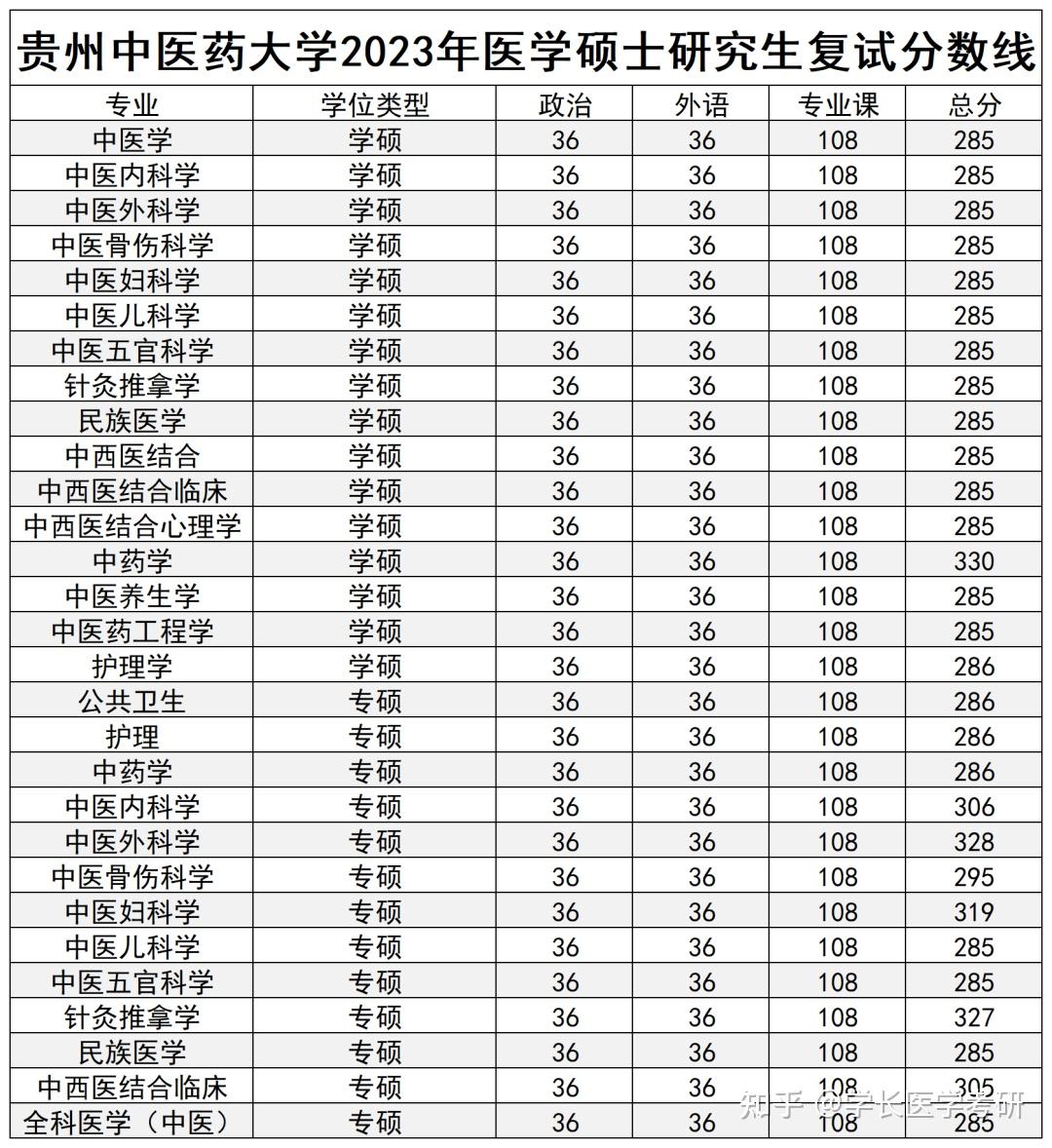 贵州中医药大学分数线图片