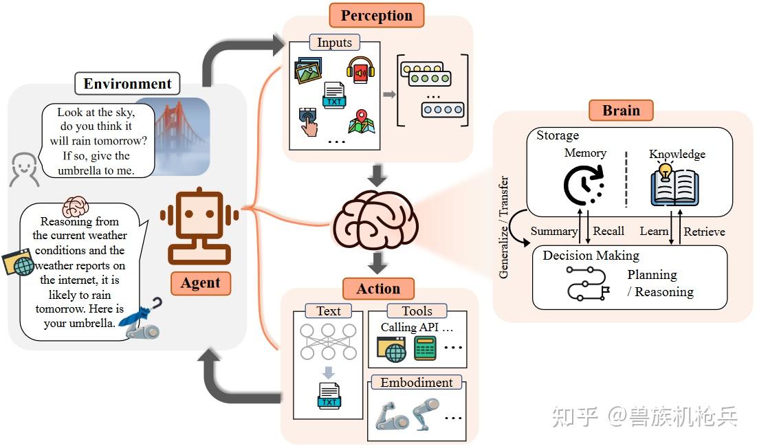 《综述：全新大语言模型驱动的Agent》——4.5万字详细解读复旦NLP和米哈游最新Agent Survey - 知乎