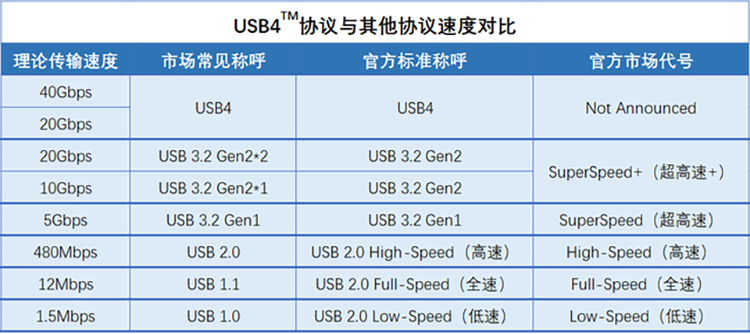 USB Type-C为何能成为如今最主流的接口？简谈USB接口发展史 - 知乎