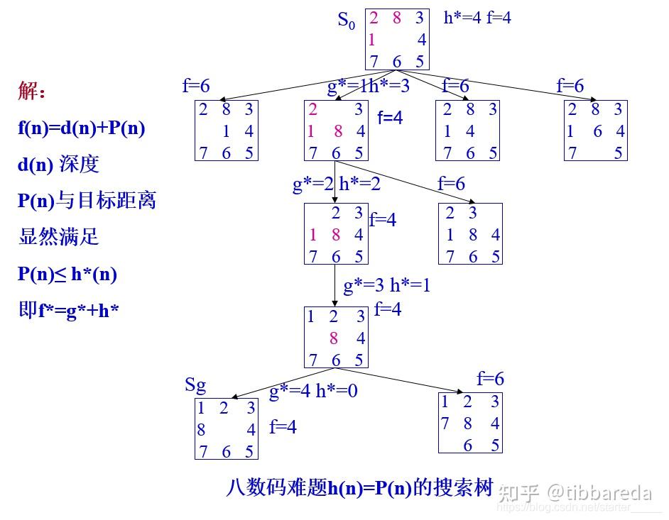 人工智能 —— A*算法 - 知乎