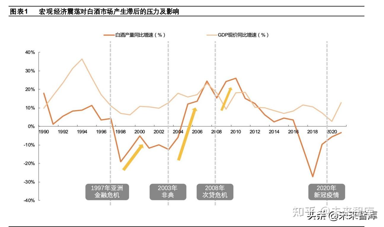 一, 宏觀層面:熨平波動化解危機,白酒穿越經濟下行期