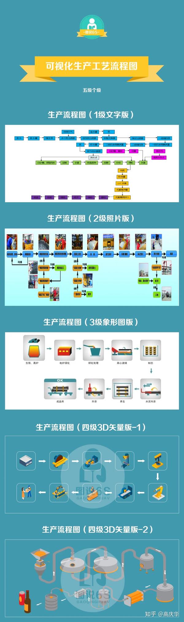 一图看懂生产工艺流程图四个级别