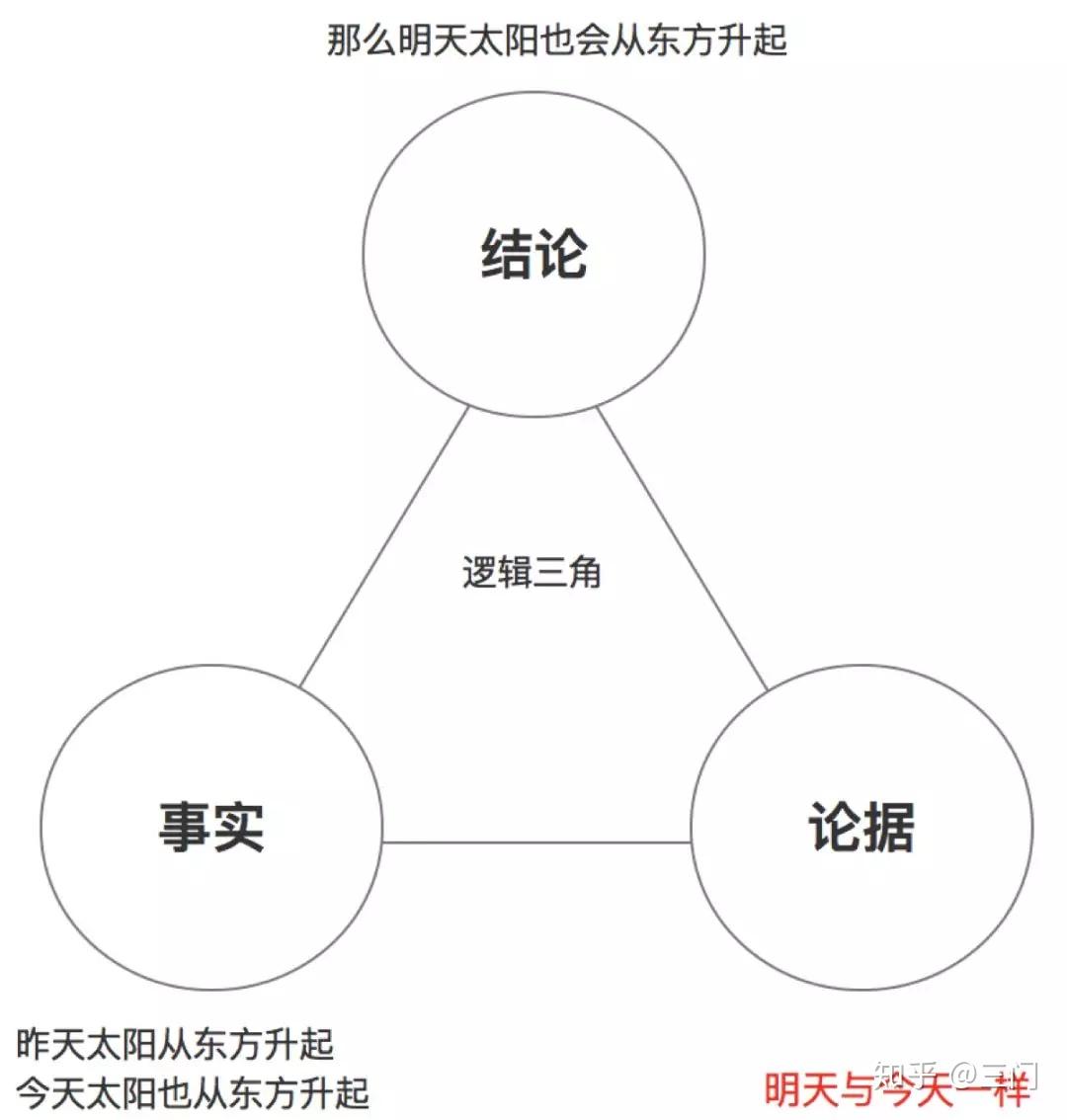 归纳法和演绎法有什么区别? - 知乎