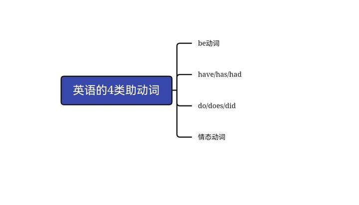 助动词 知乎