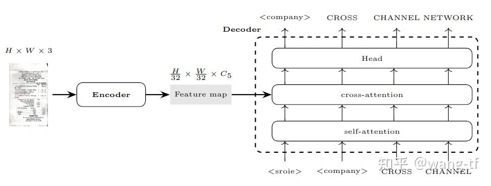 [论文] DocParser: End-to-end OCR-free Information Extraction from ...