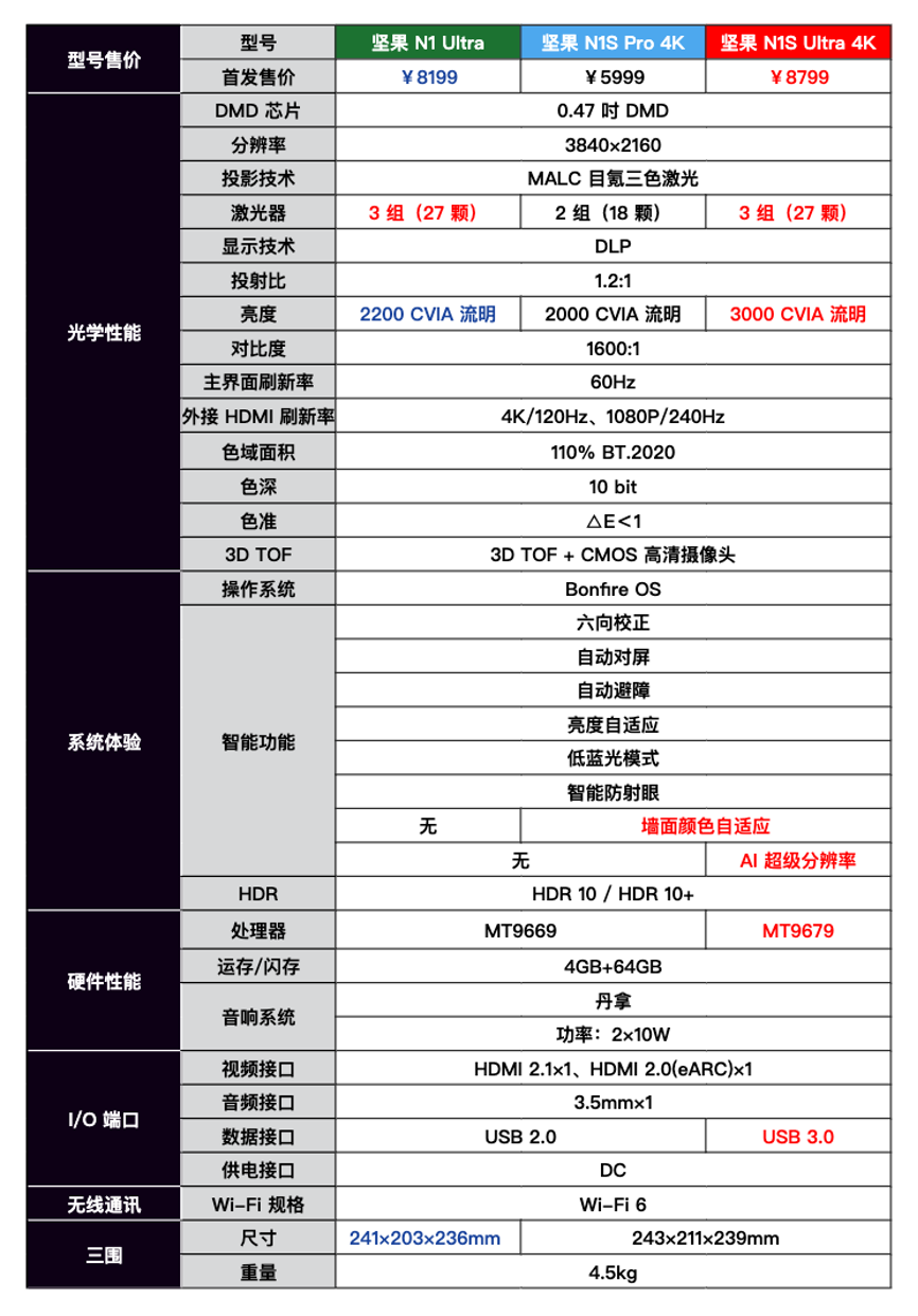 二,4k三色激光投影新卷王:坚果n1s pro 4k亮相