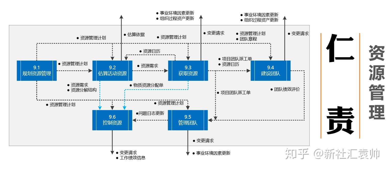 PMP项目管理五大管理过程组10大知识领域49个子过程管理 - 知乎