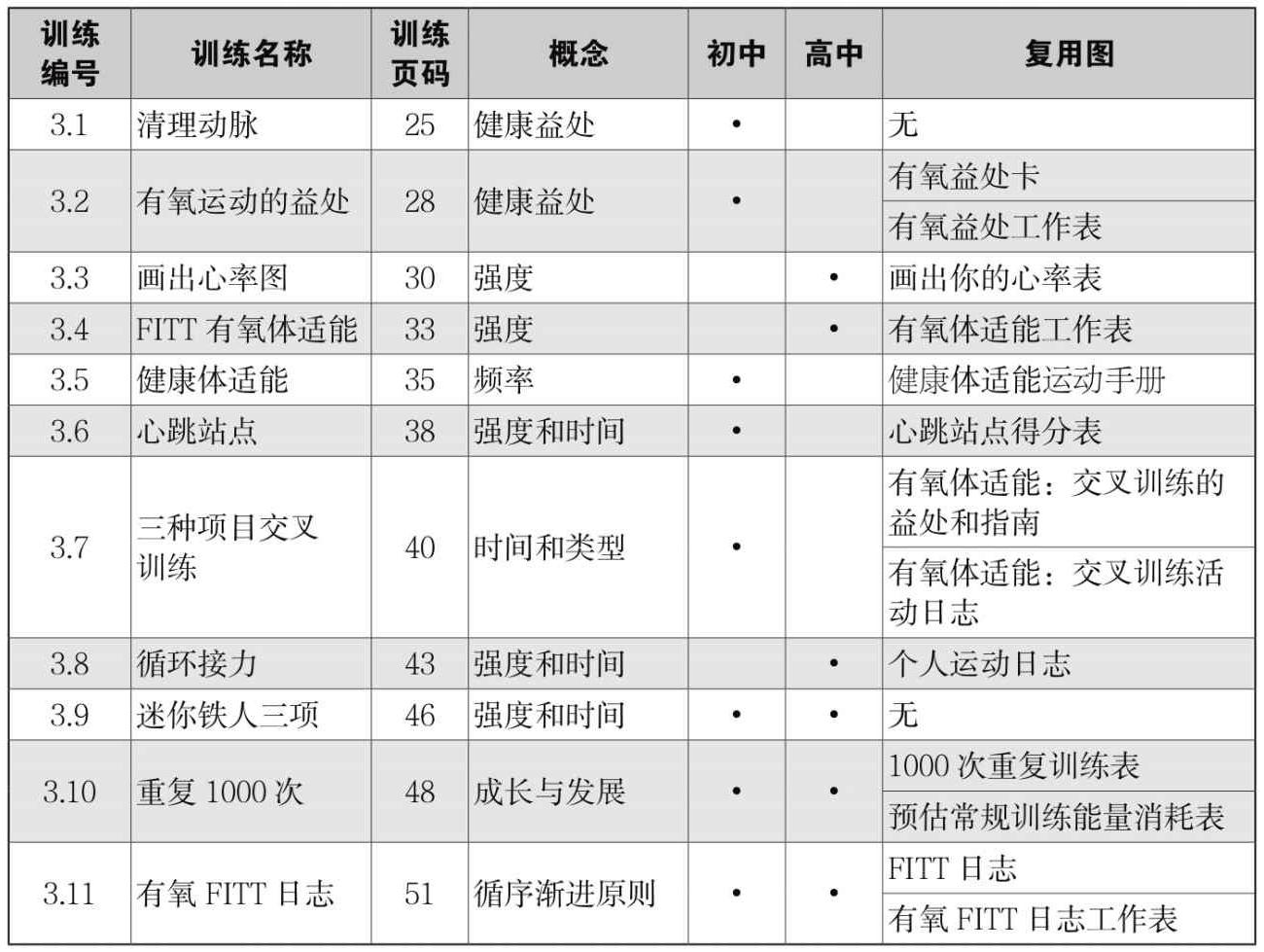 初高中健康体适能训练:有氧体适能Ⅰ - 知乎