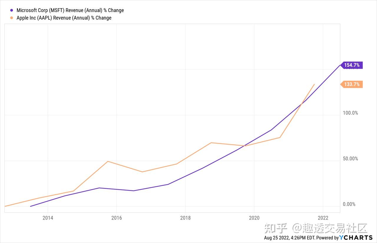 微软Vs.苹果：你应该选择哪个巨人？ - 知乎