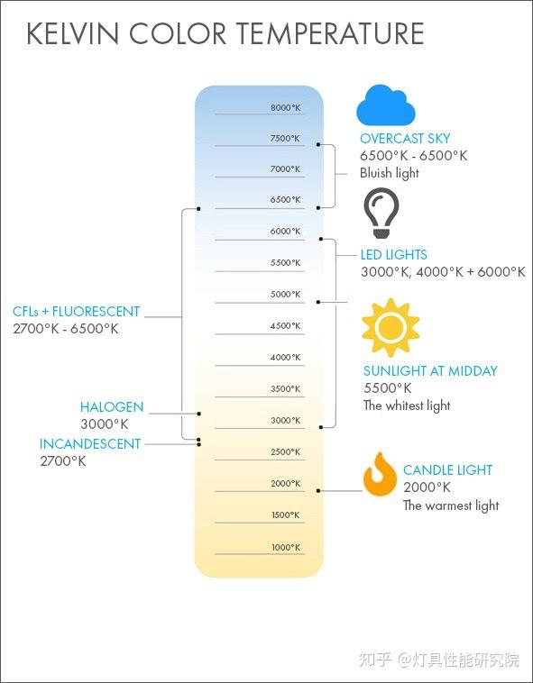 什么是色温，我们如何正确搭配灯光？ 知乎