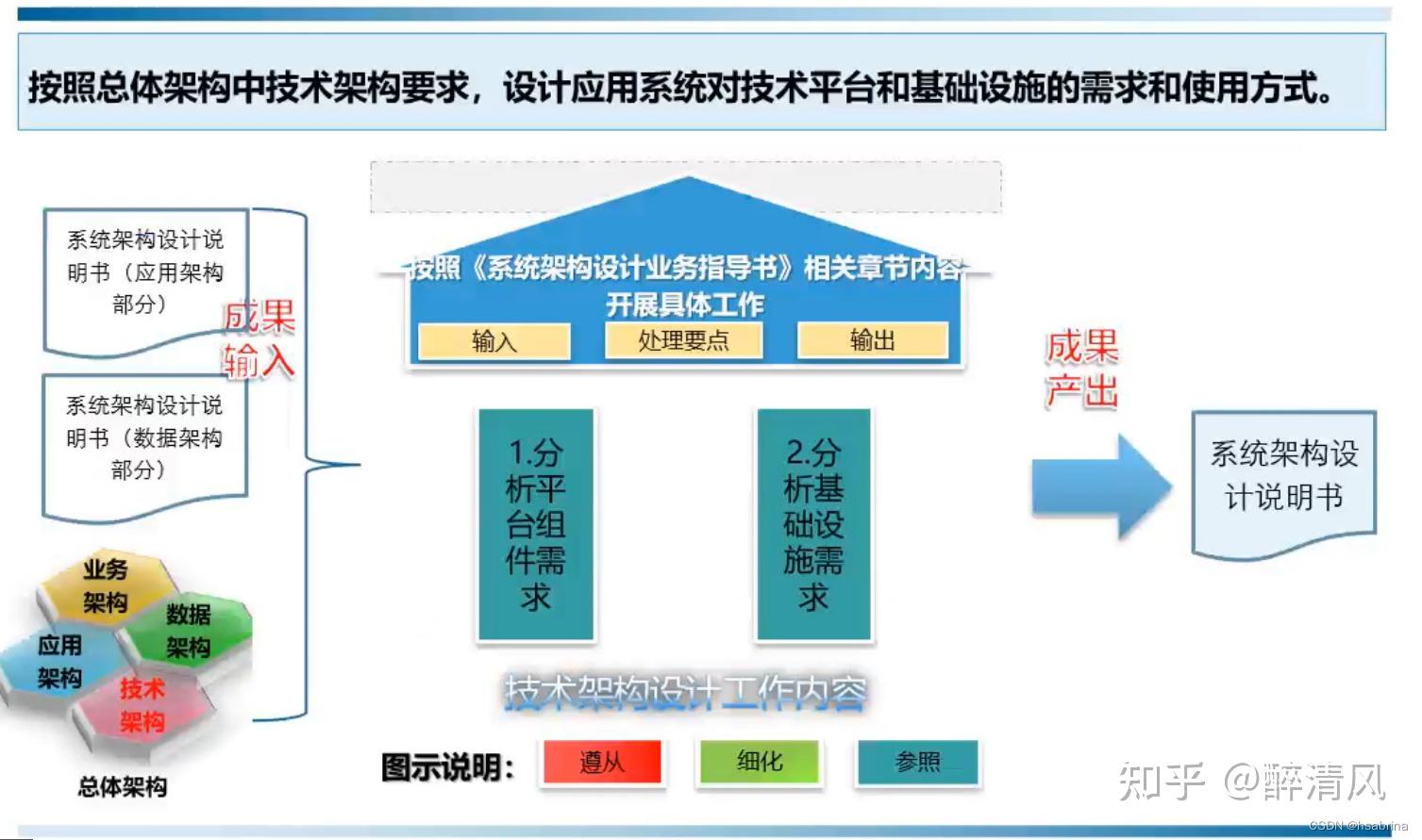 技术架构设计篇 - 知乎