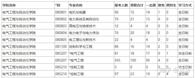 福州大學電氣工程