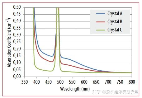 由于tgg 的性能有内在的限制,氟化锂(tlf,litbf4)和氟化铽(ktf,ktb3