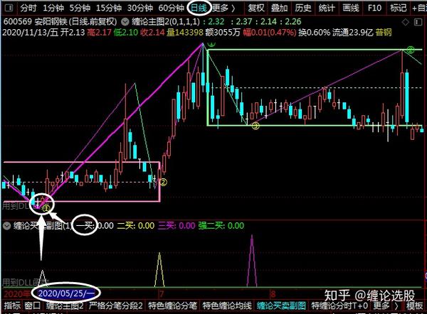 通达信手机缠论指标公式 通达信手机缠论中枢公式 通达信手机版缠论画笔公式
