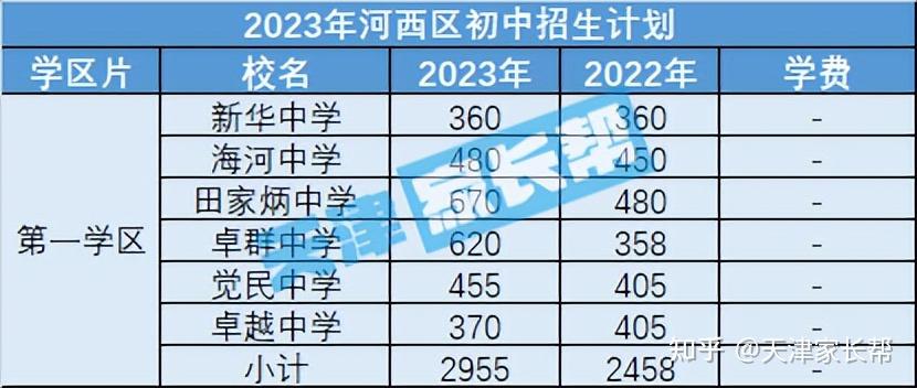 2023年河西区公办校摇号中签分析(附热门学校招生数据) - 知乎