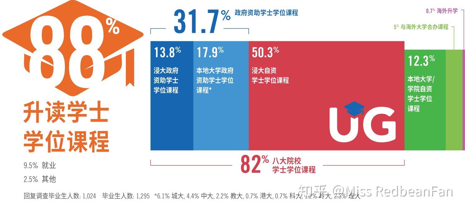 高考放榜季，香港人告诉你副学士那么容易升大学吗？ - 知乎