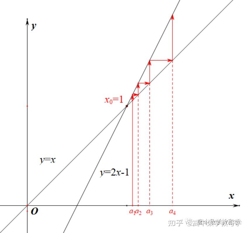 蛛网图、不动点系列之2:不动点及其在求数列通项公式中的应用 - 知乎