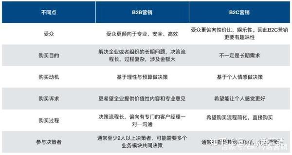 B2B和B2C分别是什么意思 百度知道