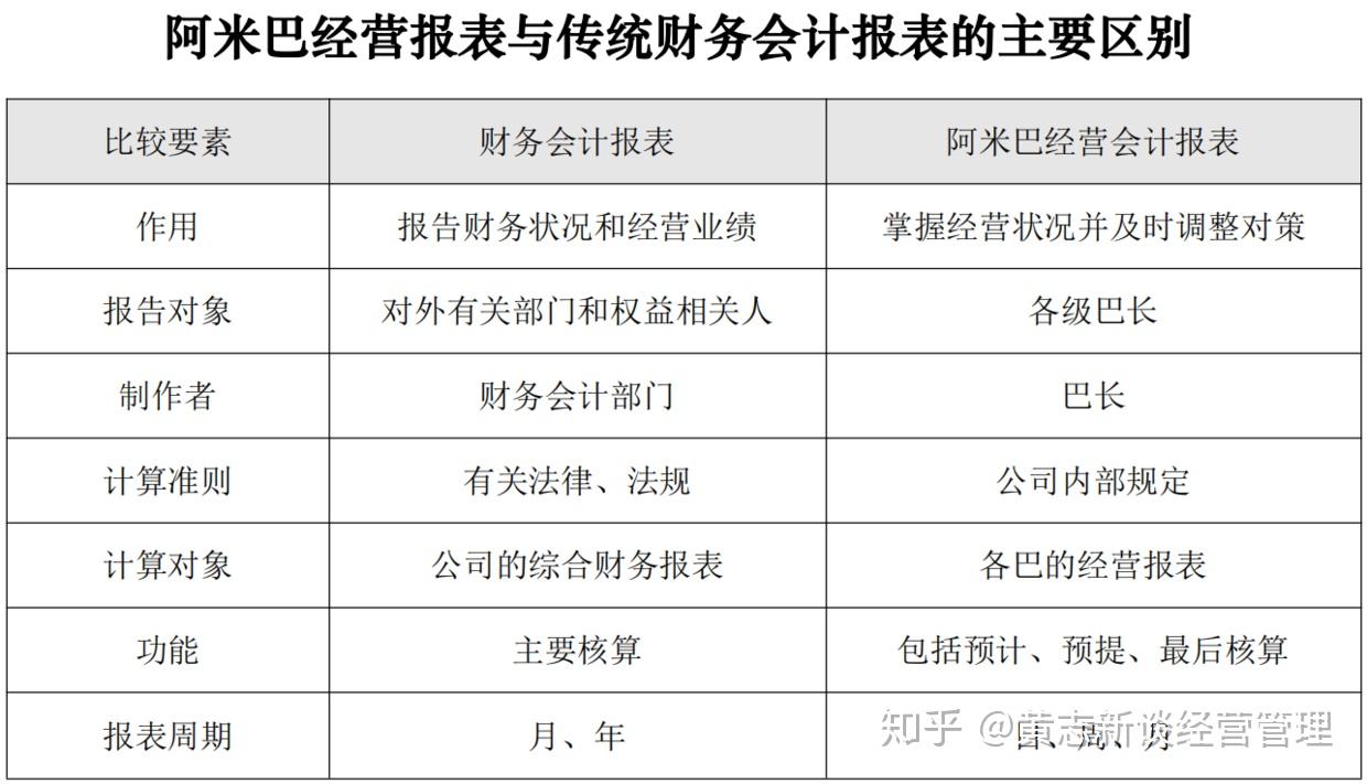 阿米巴经营会计报表中的预计与预提