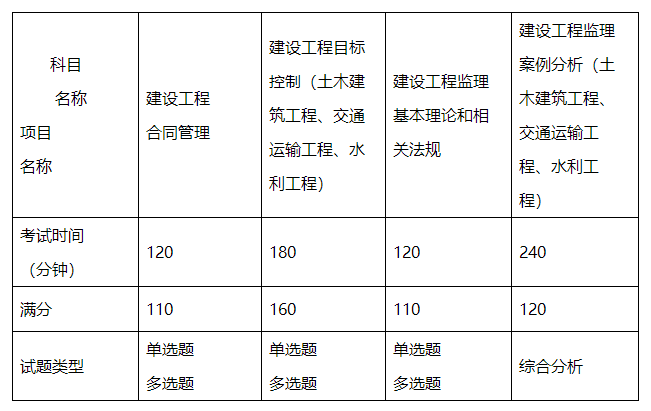 监理工程师啥时考试(监理工程师啥时候考)