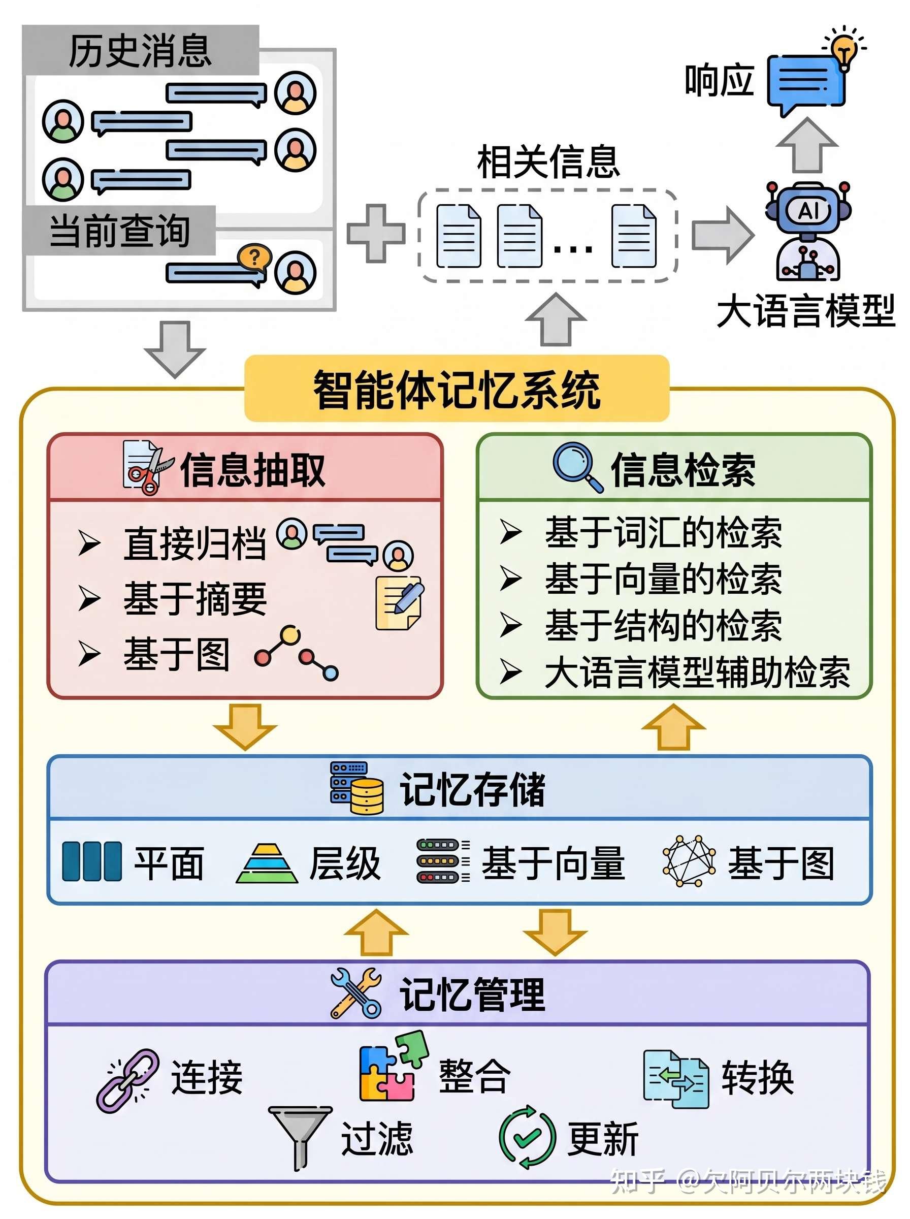 当前10种主流LLM Agent Memory方案对比 - 知乎