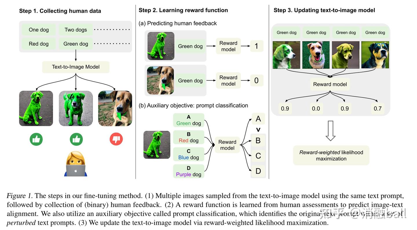 将强化学习用于文生图 DDPO：TRAINING DIFFUSION MODELS WITH REINFORCEMENT LEARNING - 知乎